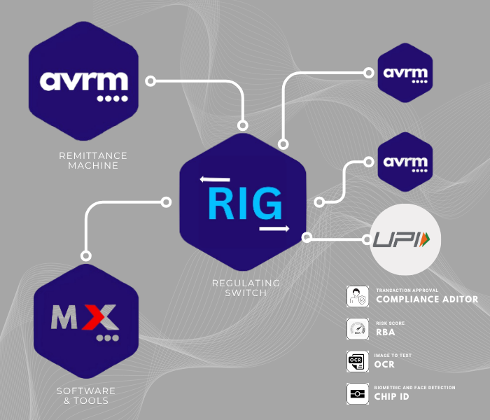 Smart User Interface for Global Compliance